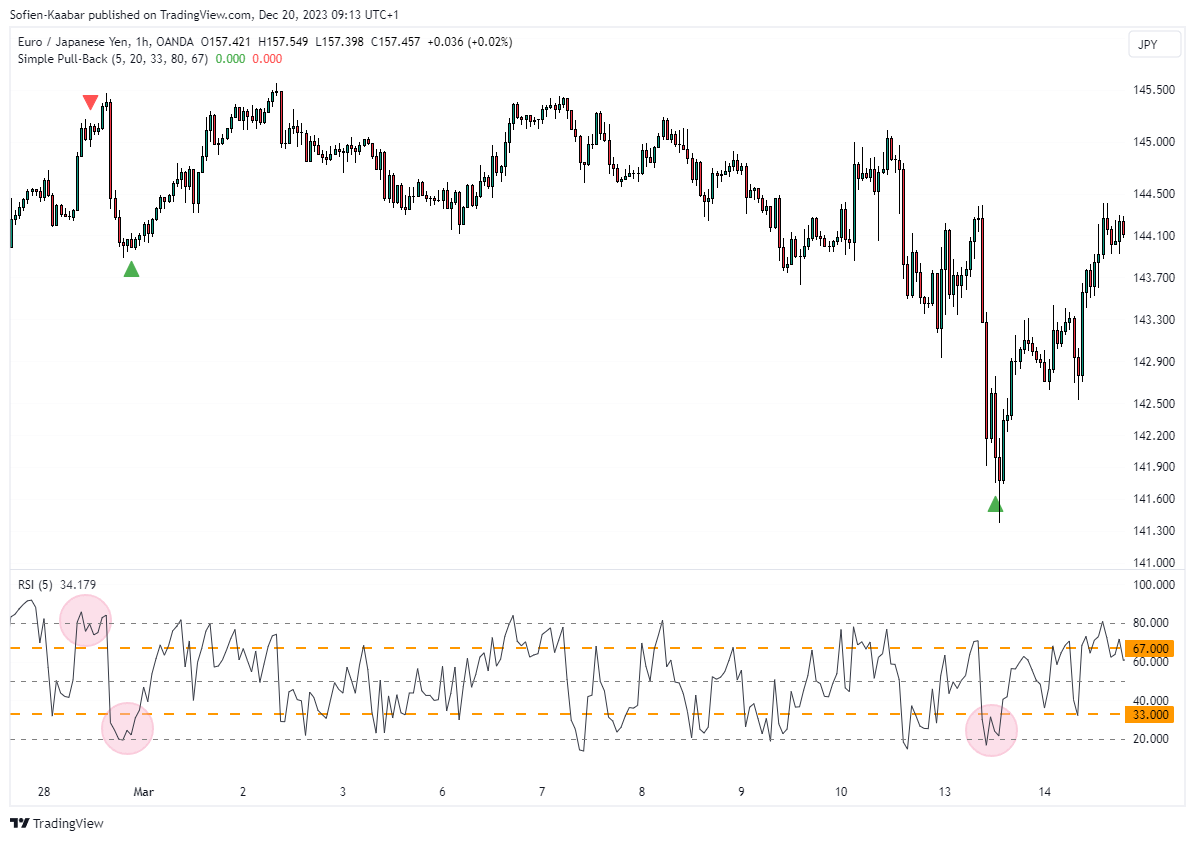 Coding One of the Best Trading Strategies in TradingView | by Sofien  Kaabar, CFA | Medium