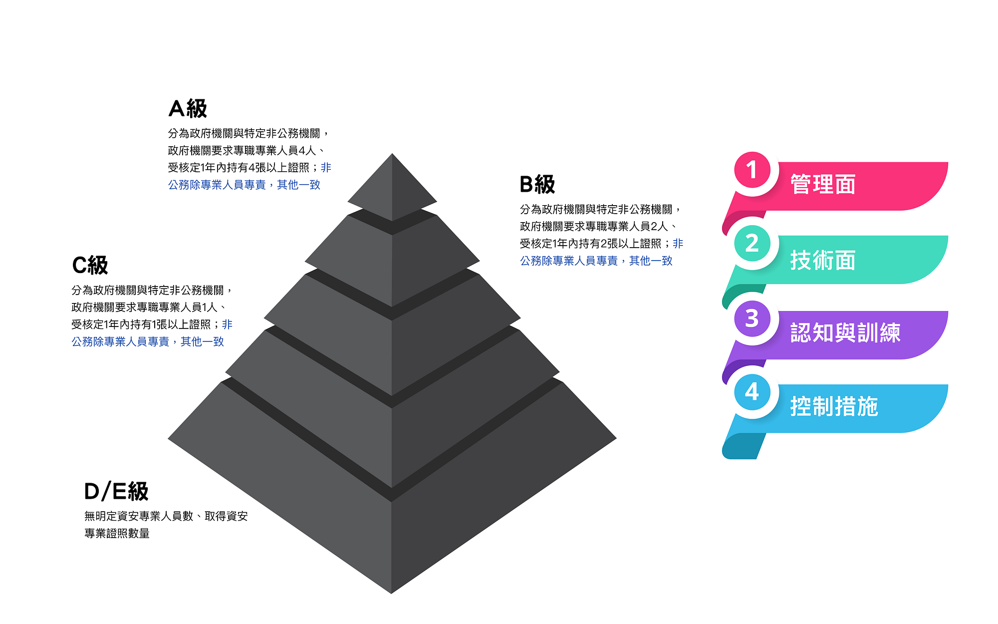 政府單位必看！最新《資通安全管理法》要求事項總整理. 《資通安全管理法》於最近新增新的規定事項，各級政府應該要及早部屬相關控制設施與管… | by  UPAS 內網安全，盡在掌握|