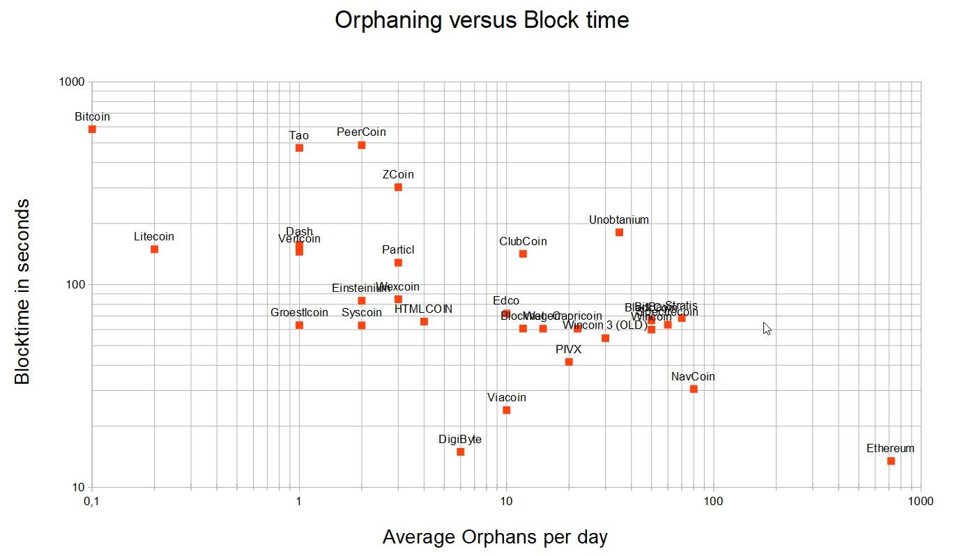 Miners, Block time and Orphans, a trinity.