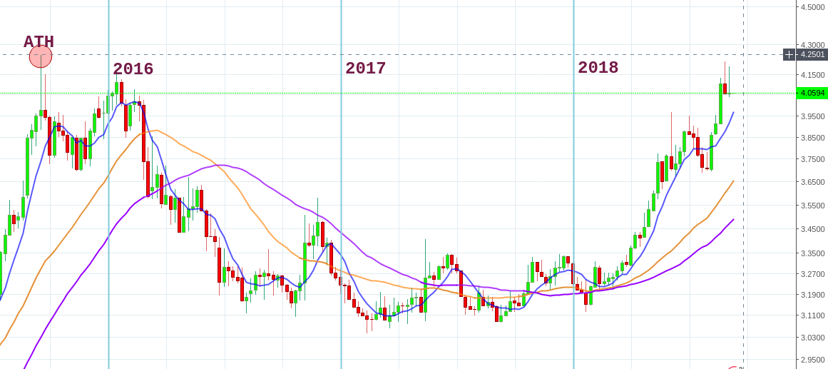 USD BRL Chart – Dollar to Real Rate — TradingView
