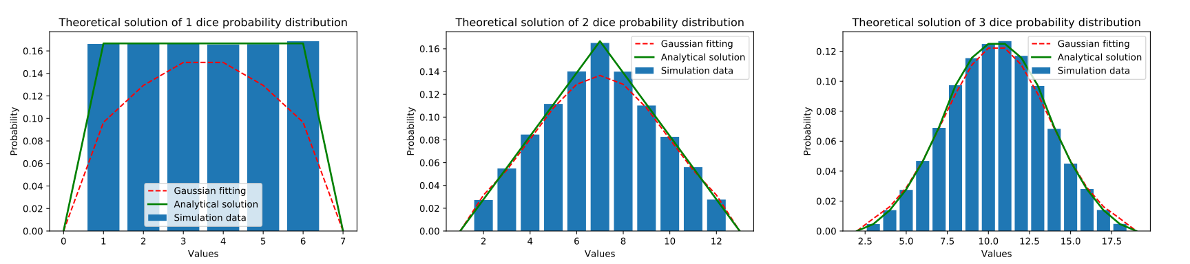 Two dice are rolled. What is the probability distribution of the