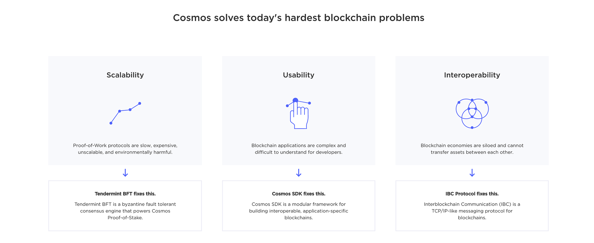 What is the Cosmos Blockchain?. Get up to speed on Cosmos, Tendermint… | by  ShapeShift | Medium