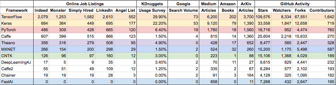 Deep Learning Framework Power Scores 2018 | by Jeff Hale