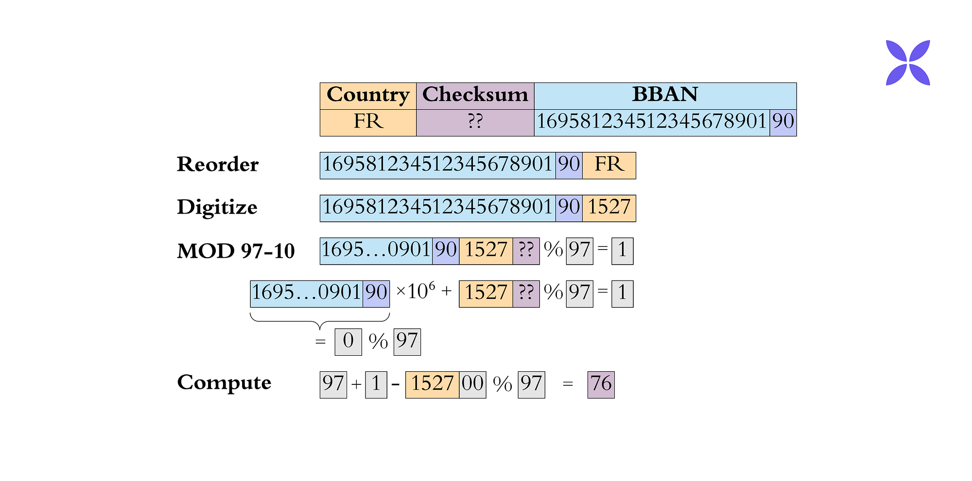 What it takes to localize IBANs. To bake a country-specific IBAN, take a… |  by Thaddée Tyl | The Qonto Way | Medium