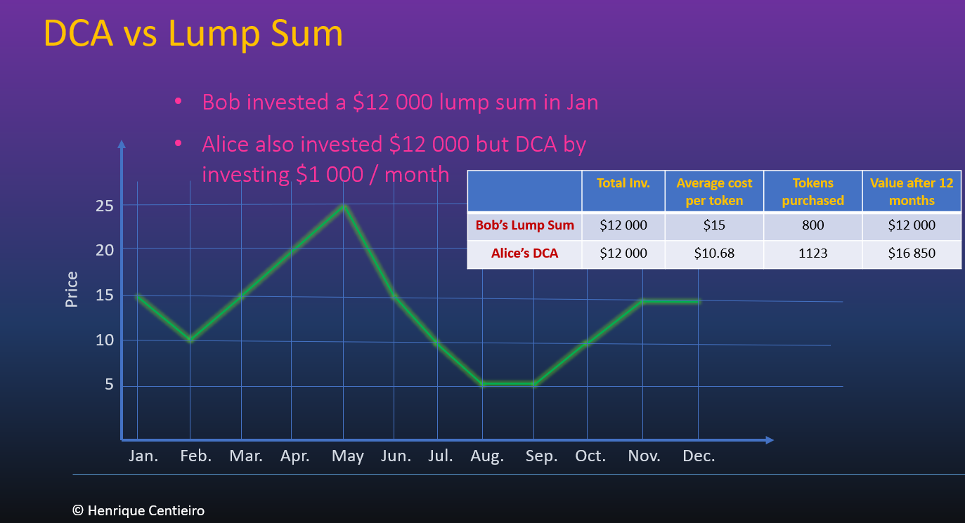 DCA — I have Found the Winning Investment Strategy to Beat the Odds &  Outperform God | by Henrique Centieiro | DataDrivenInvestor