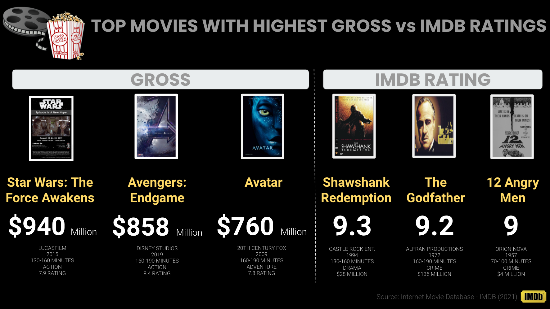 IMDB-Top1000-Movies/IMDB-Movie-Data.csv at master · peetck/IMDB-Top1000-Movies  · GitHub