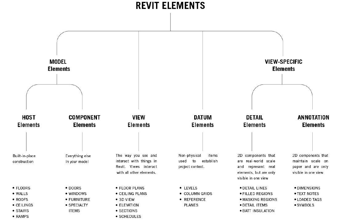 Revit Families: A Step-By-Step Introduction | by Autodesk University |  Autodesk University | Medium