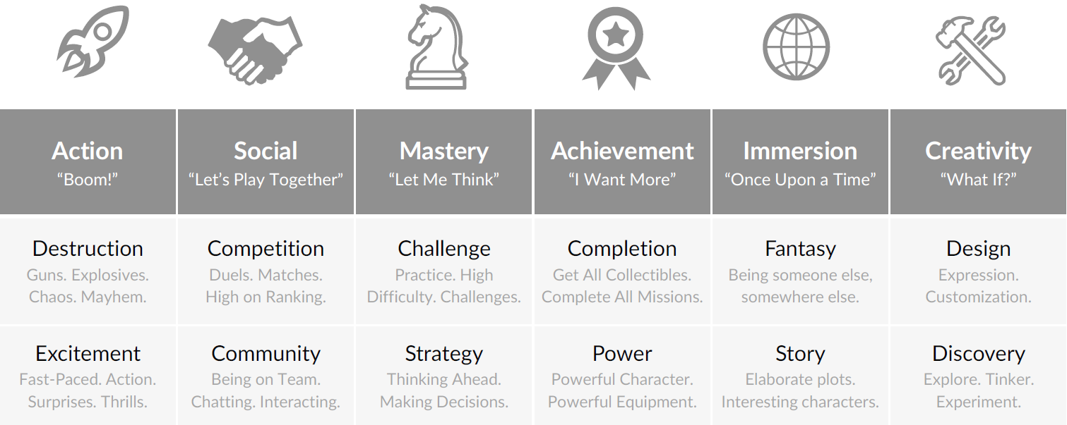 How We Developed The Gamer Motivation Profile v2 - Quantic Foundry