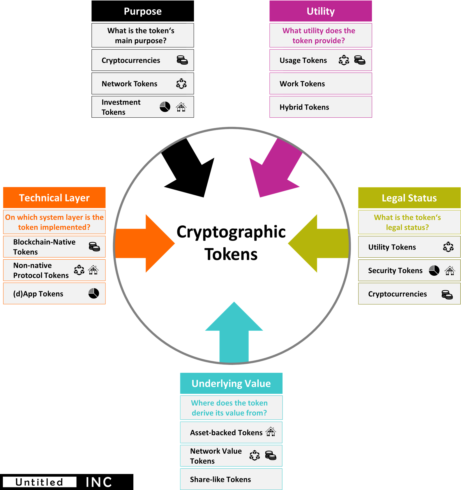 The Token Classification Framework | by Thomas Euler | Untitled INC | Medium