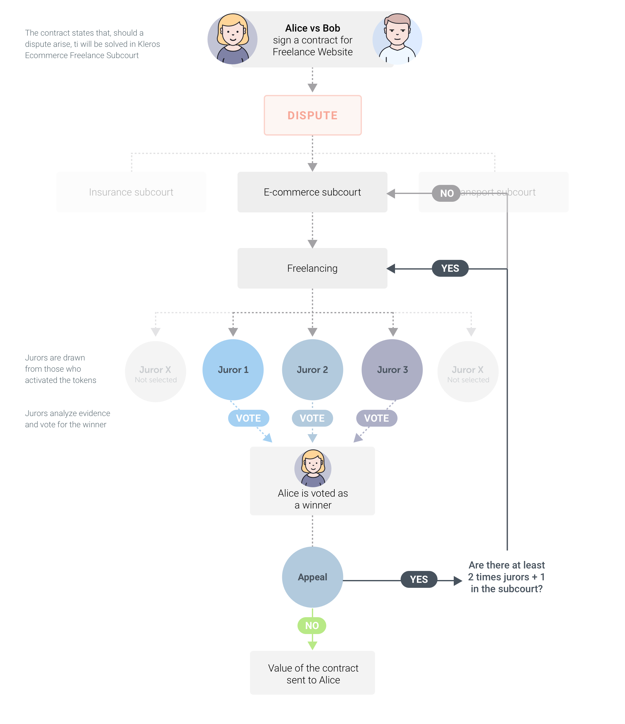 Kleros, a Protocol for a Decentralized Justice System | by Federico Ast |  Kleros | Medium