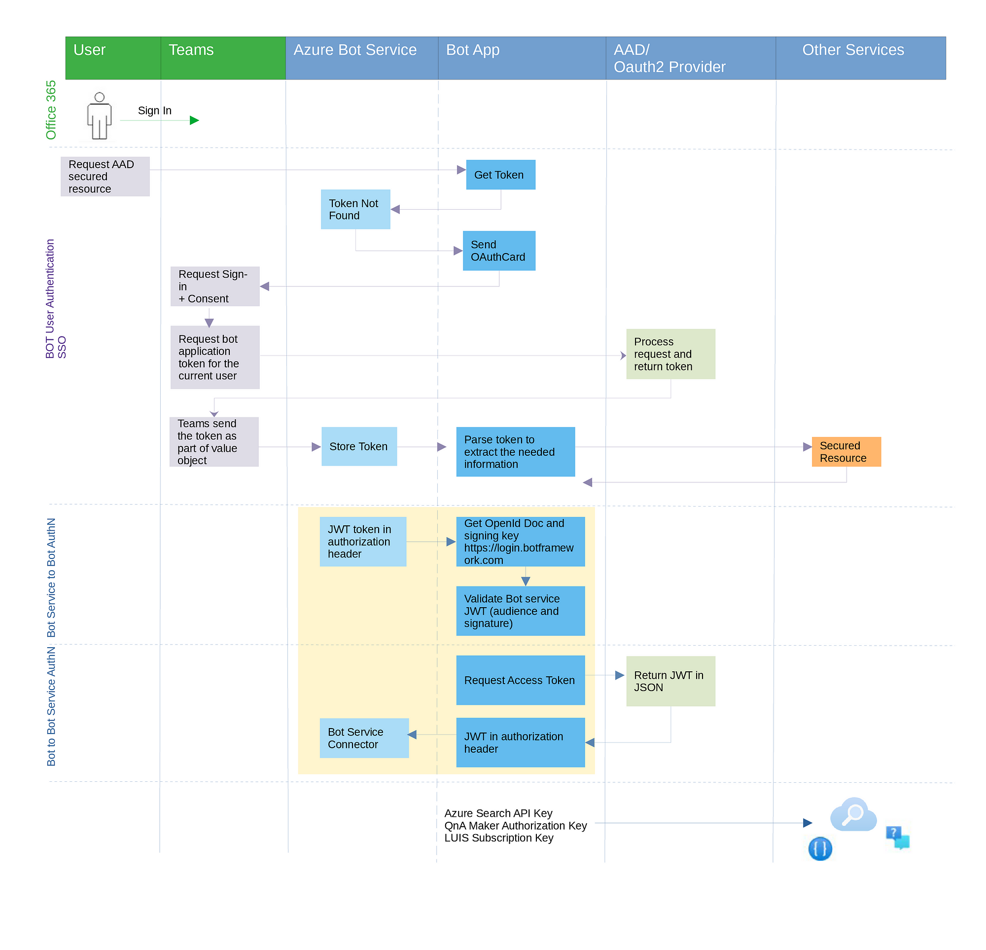 How to debug a Bot Framework SDK bot - Bot Service