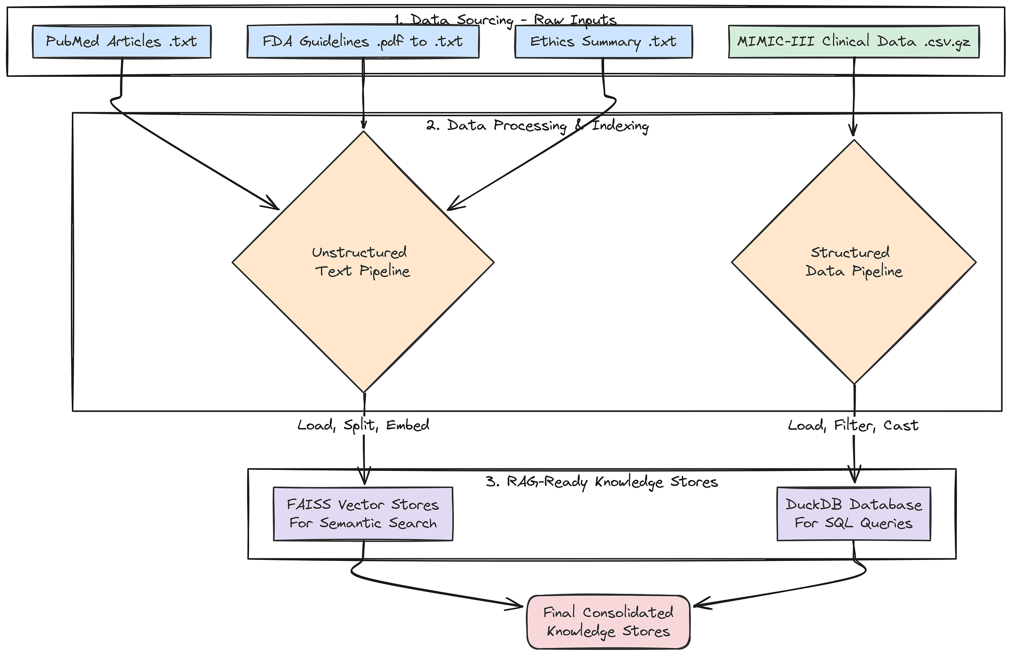 Knowledge store creation