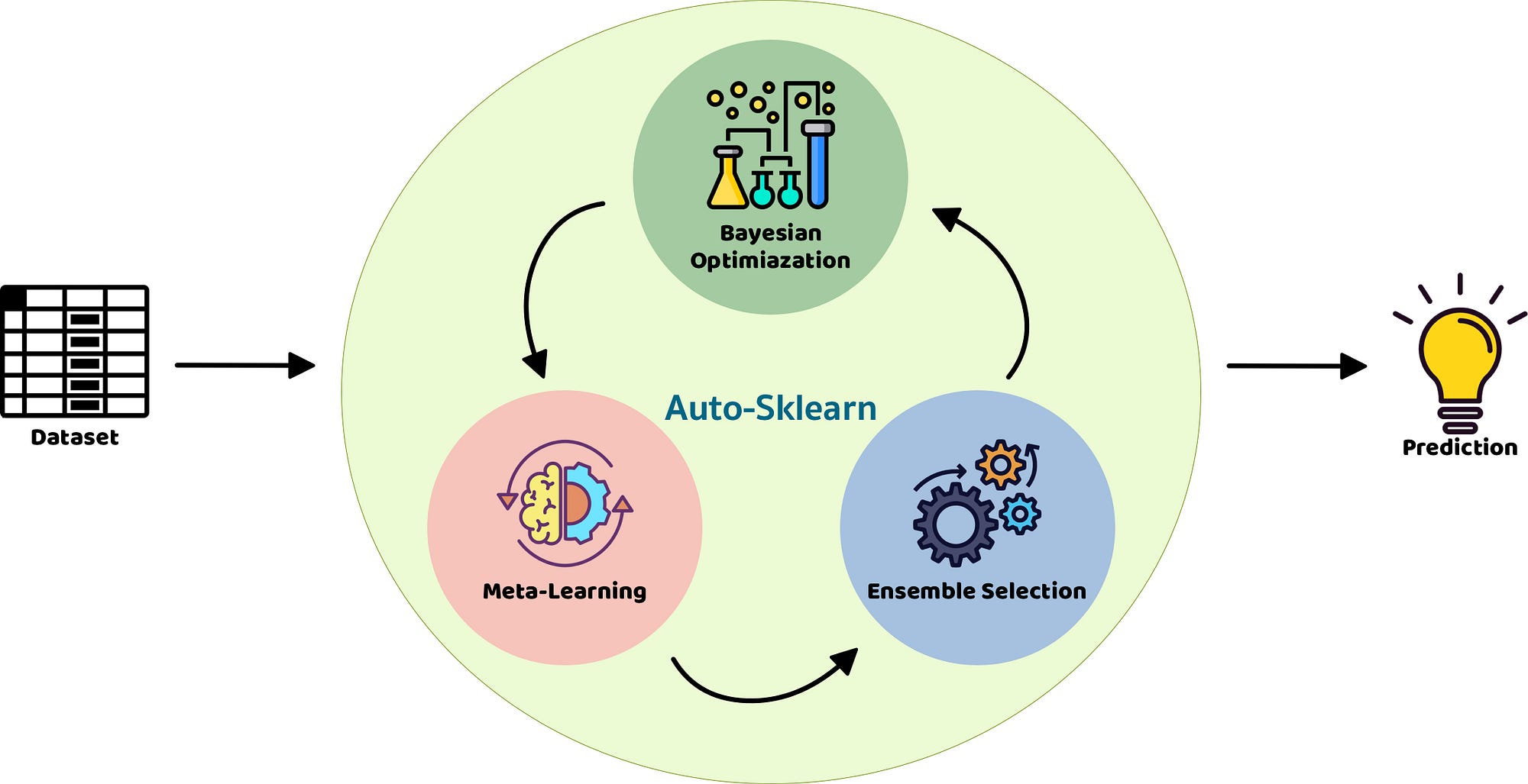 Auto-Sklearn: An AutoML tool based on Bayesian Optimization | by Fernando  López | Towards Data Science