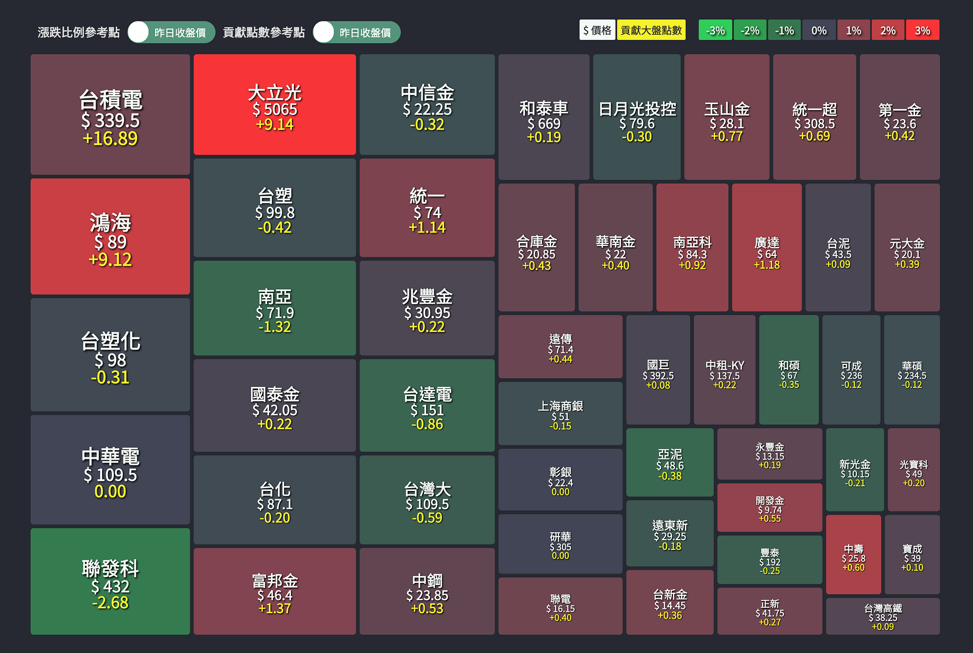 今天大盤漲什麼?權值股脈動報你知. 今天要來跟大家聊聊權值股，不知道你的看盤畫面上有沒有權值股？很多人或多或少知道要… | by  Chih-Hao,Cheng | Medium