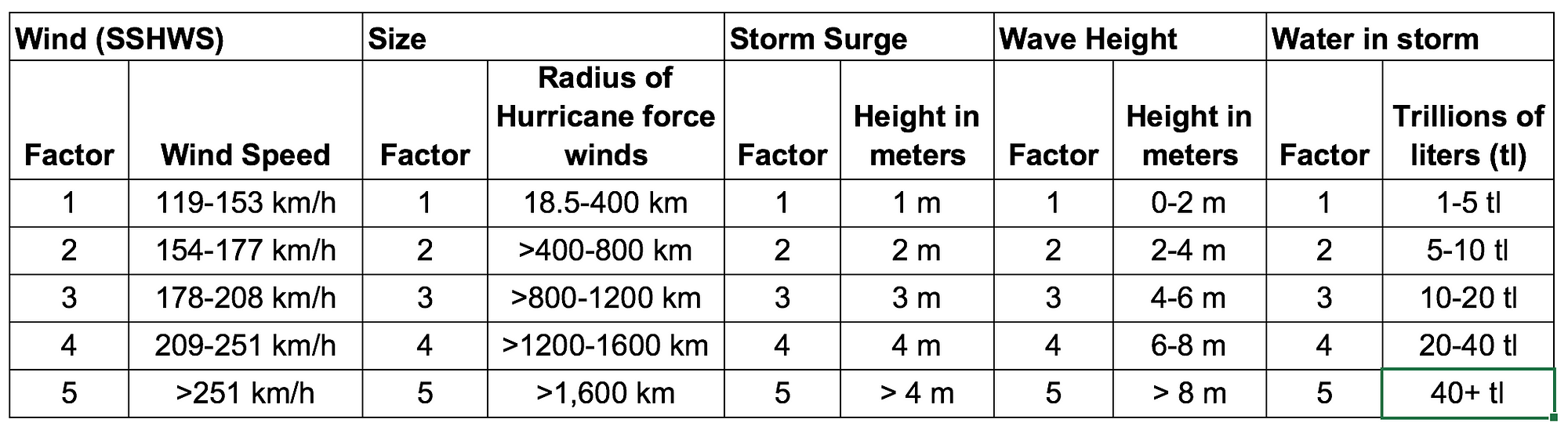 Data on multiple hurricanes assembled by author