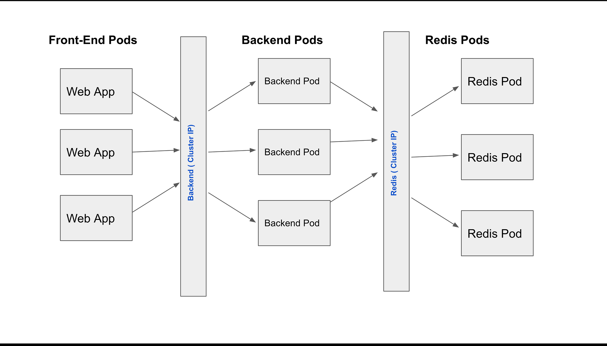 Kubernetes Service Cluster