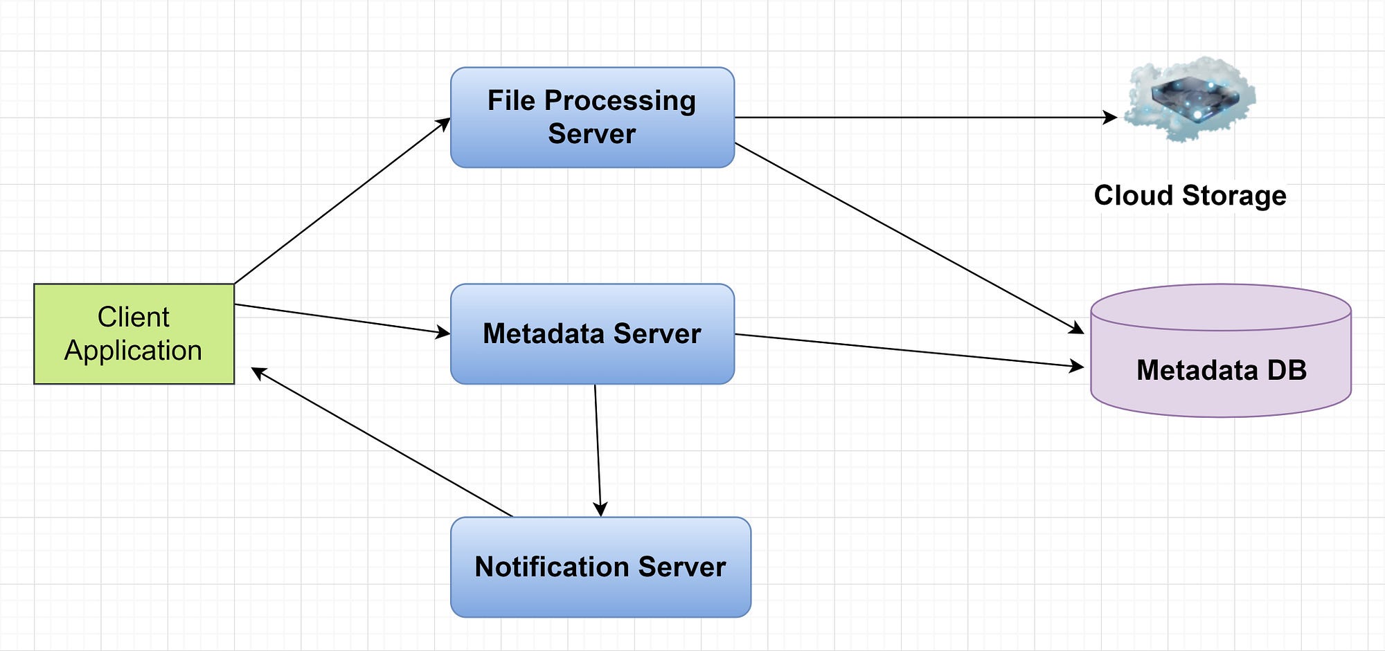 System Design 101. Step by step guide on designing a… | by Ashis Chakraborty | Towards Data Science