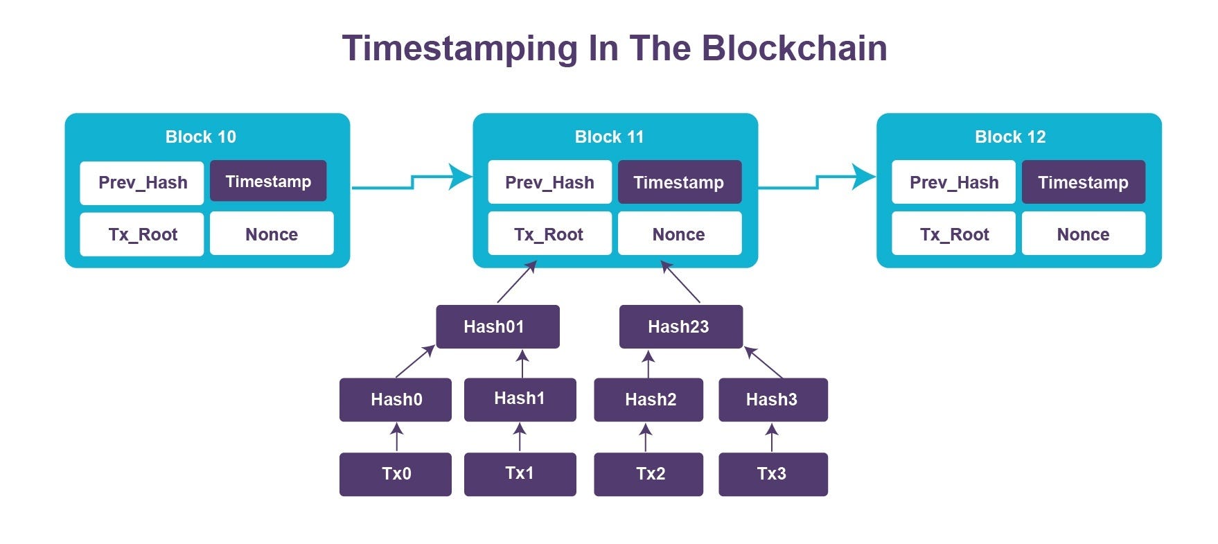 圖解區塊鏈》原理篇（中）Part 1. 上一篇《圖解區塊鏈》原理篇（上）從華爾街中心化清算業務演化的故事切入，到說明區塊… | by Nathan  Lee | Change or Die! | Medium