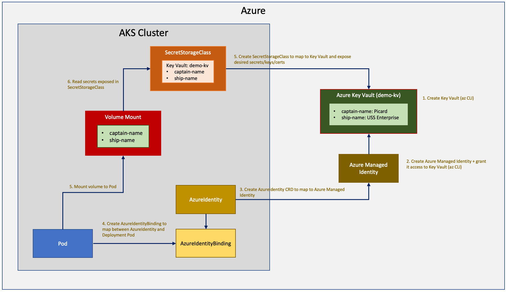 Accessing Azure Key Vault Secrets in Azure Kubernetes with Secrets Store  CSI Driver | Dzero Labs