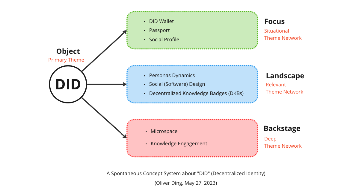 TALE A Possible Theme called Spontaneous Concept System by