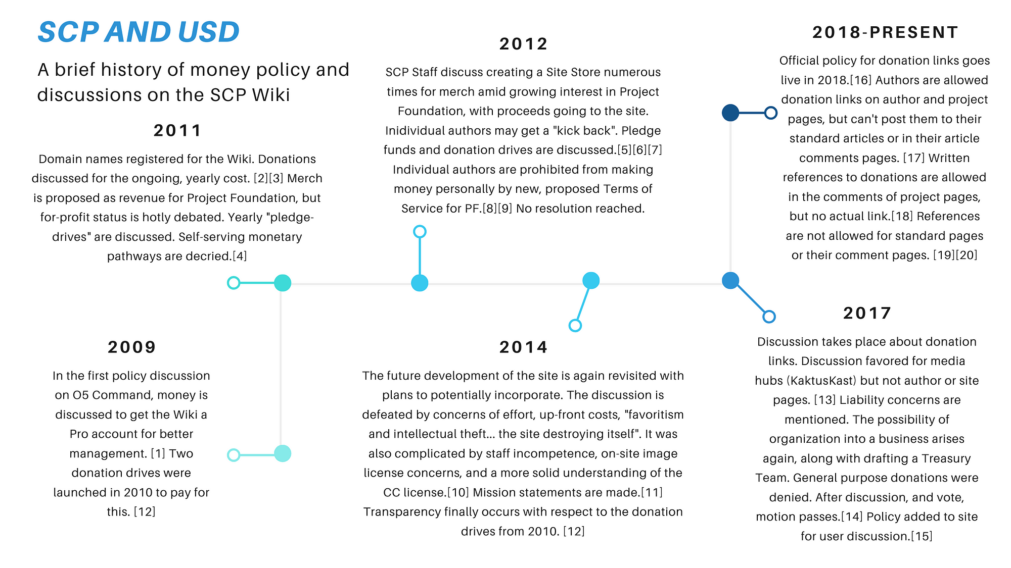 SCPs  Project: SCP Wiki