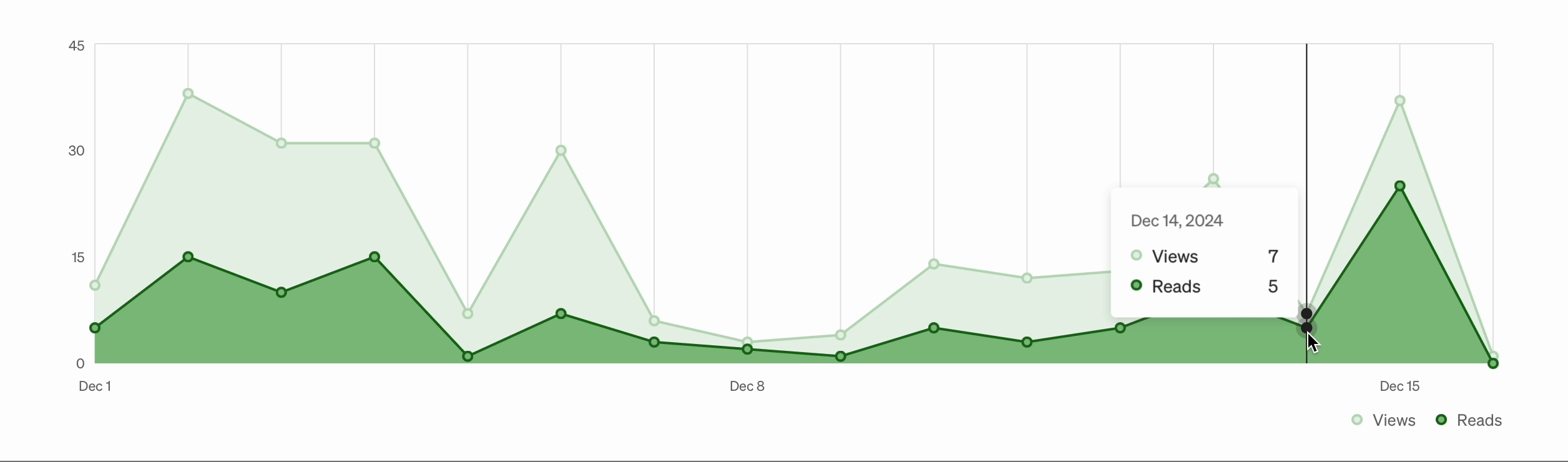 How Authentic Reads Impact Your Medium Earnings | by Saadia. | Mr 