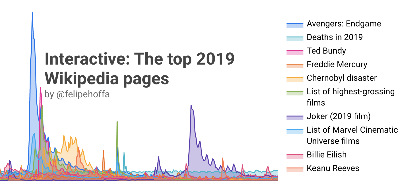 Interactive: The top 2019 Wikipedia pages | by Felipe Hoffa | Medium