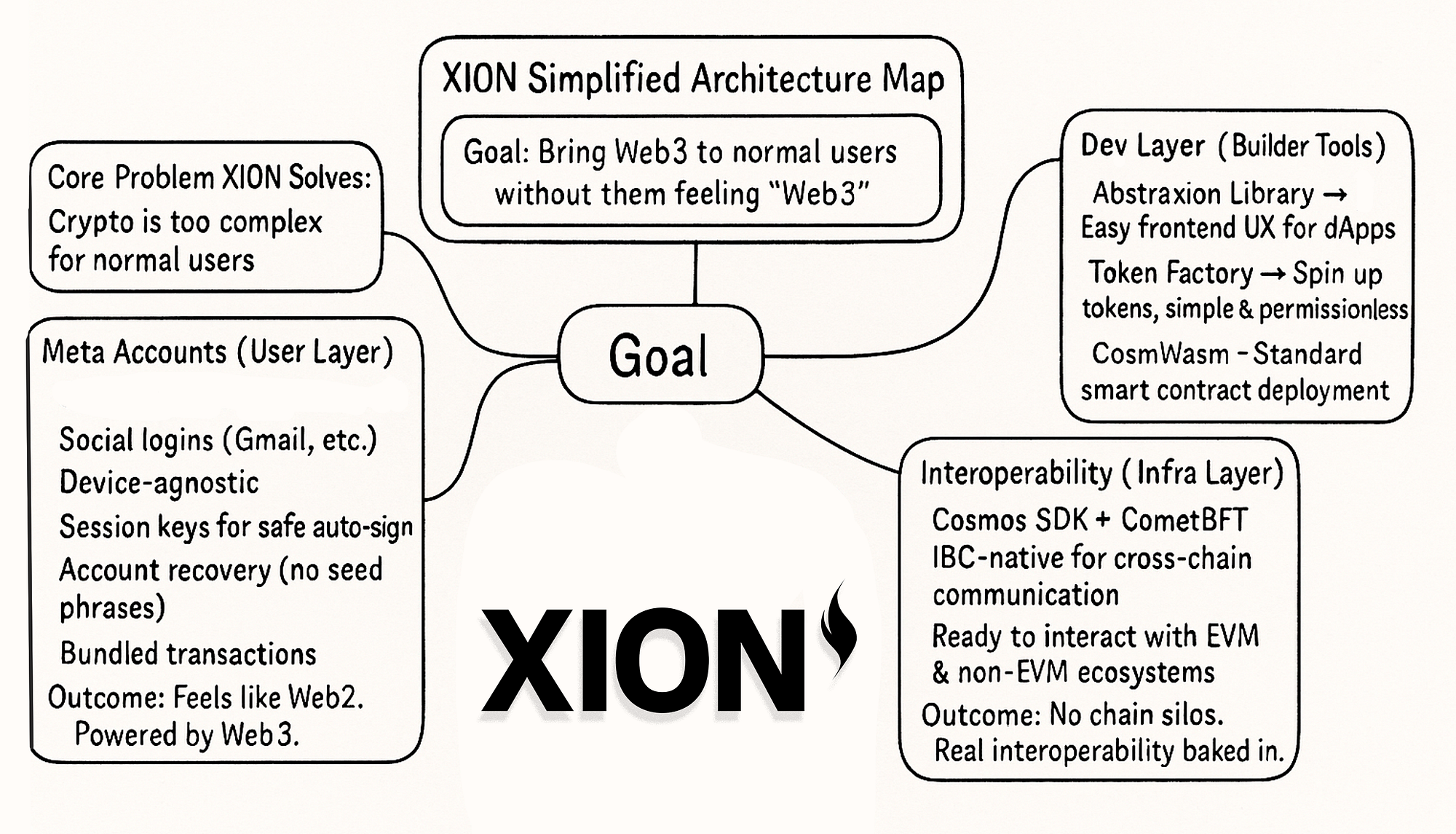 XION: First blockchain heading Web2 (normal world) seriously | by Dmitri_us  | Medium