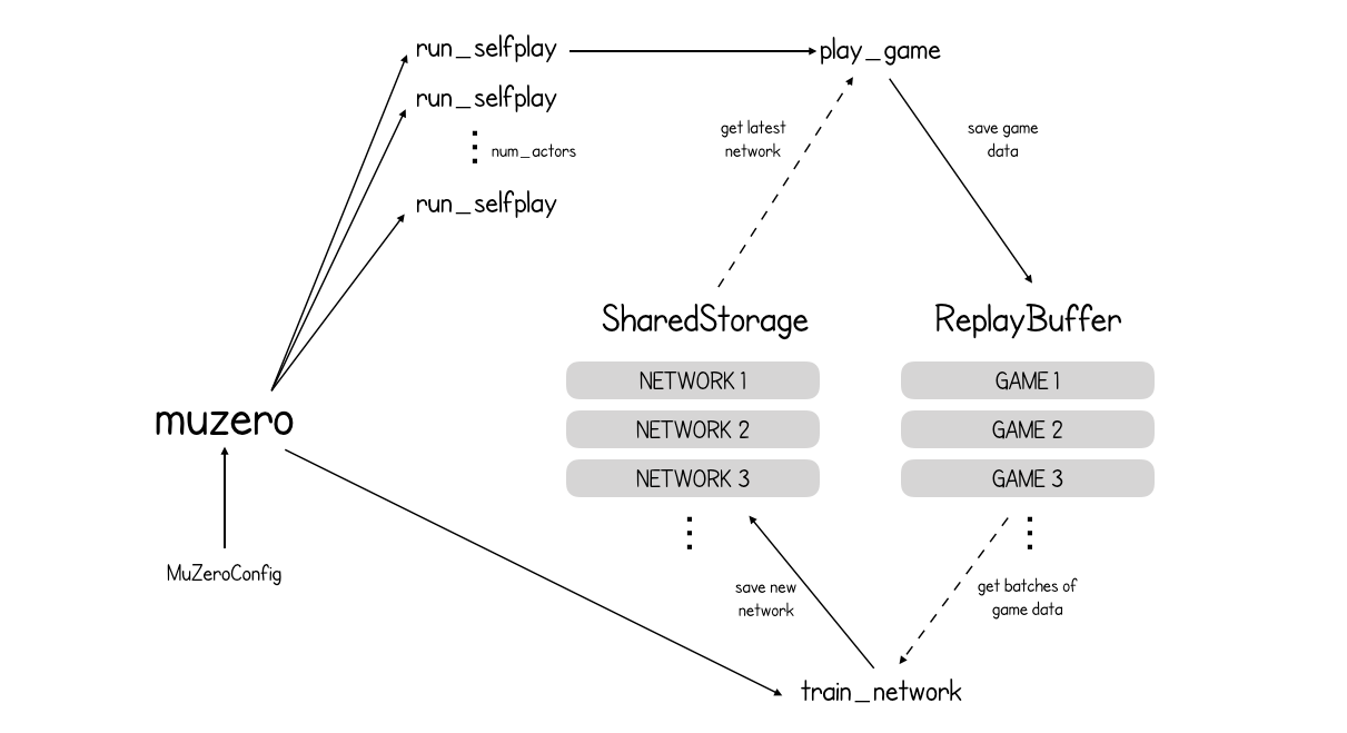 MuZero - Notes on AI