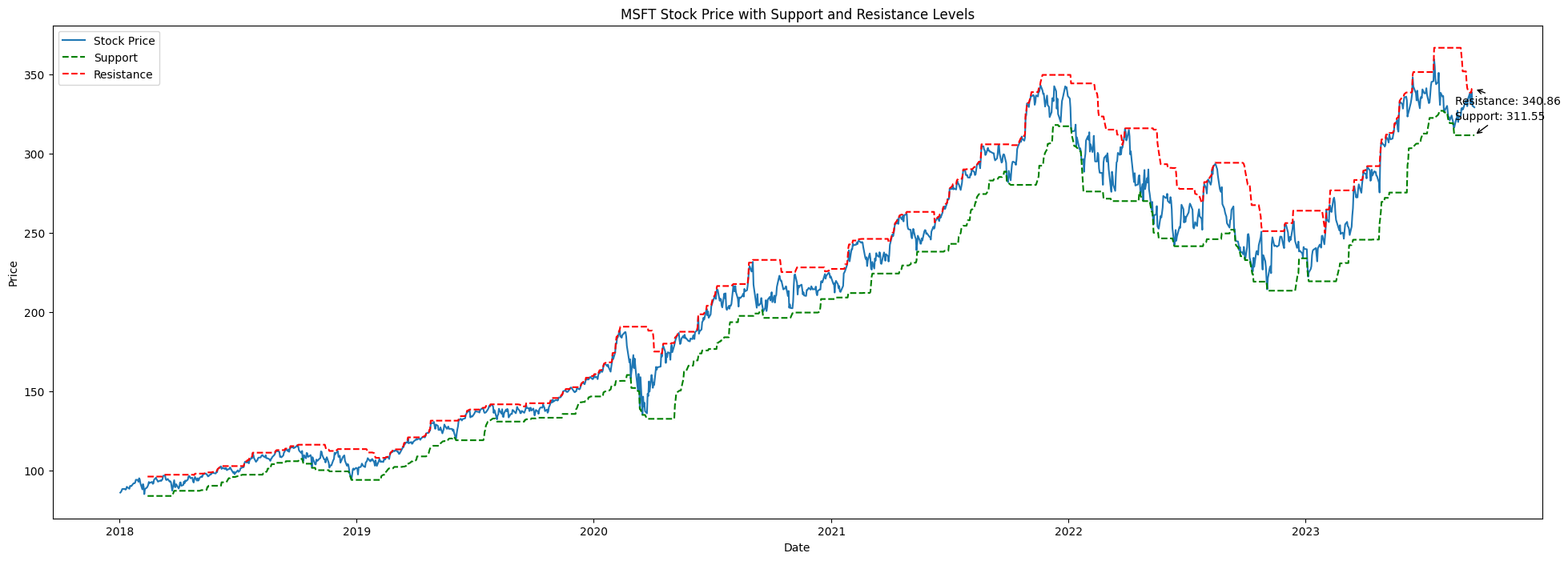 Algorithmically Identifying Stock Price Support & Resistance in Python | by  Cristian Velasquez | Medium