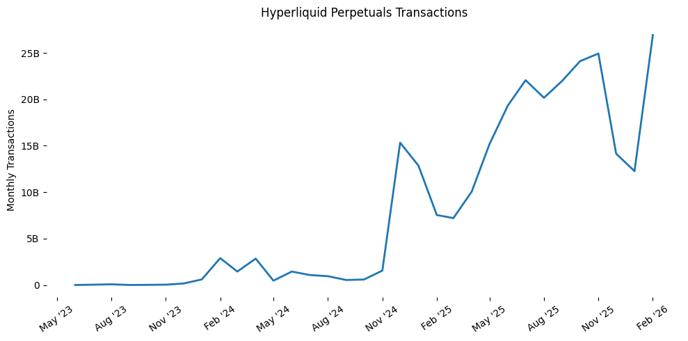 Hyperliquid adoption metrics - Artemis.xyz