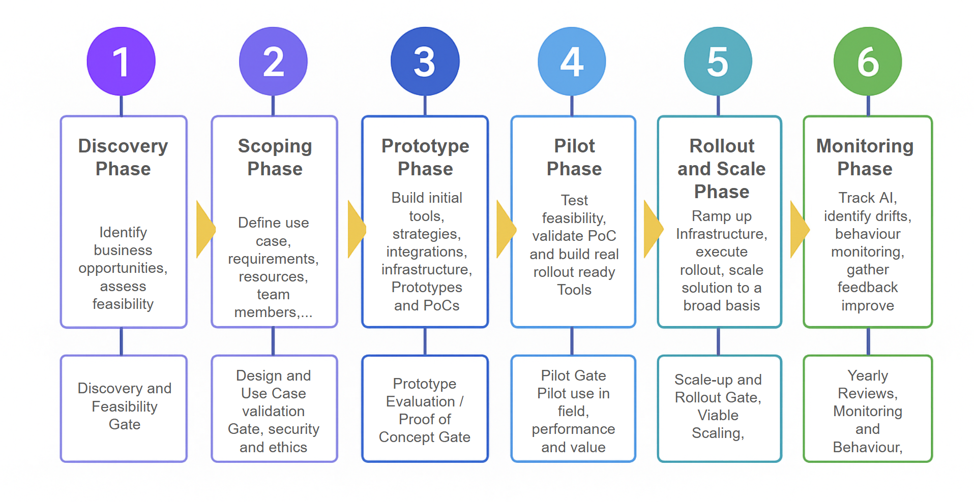 AI implementation strategy flowchart