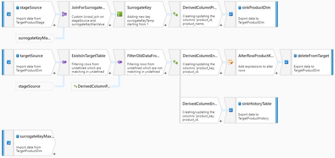 Implementing SCD2 In Azure Data Factory Duplicate Issue On, 42 OFF