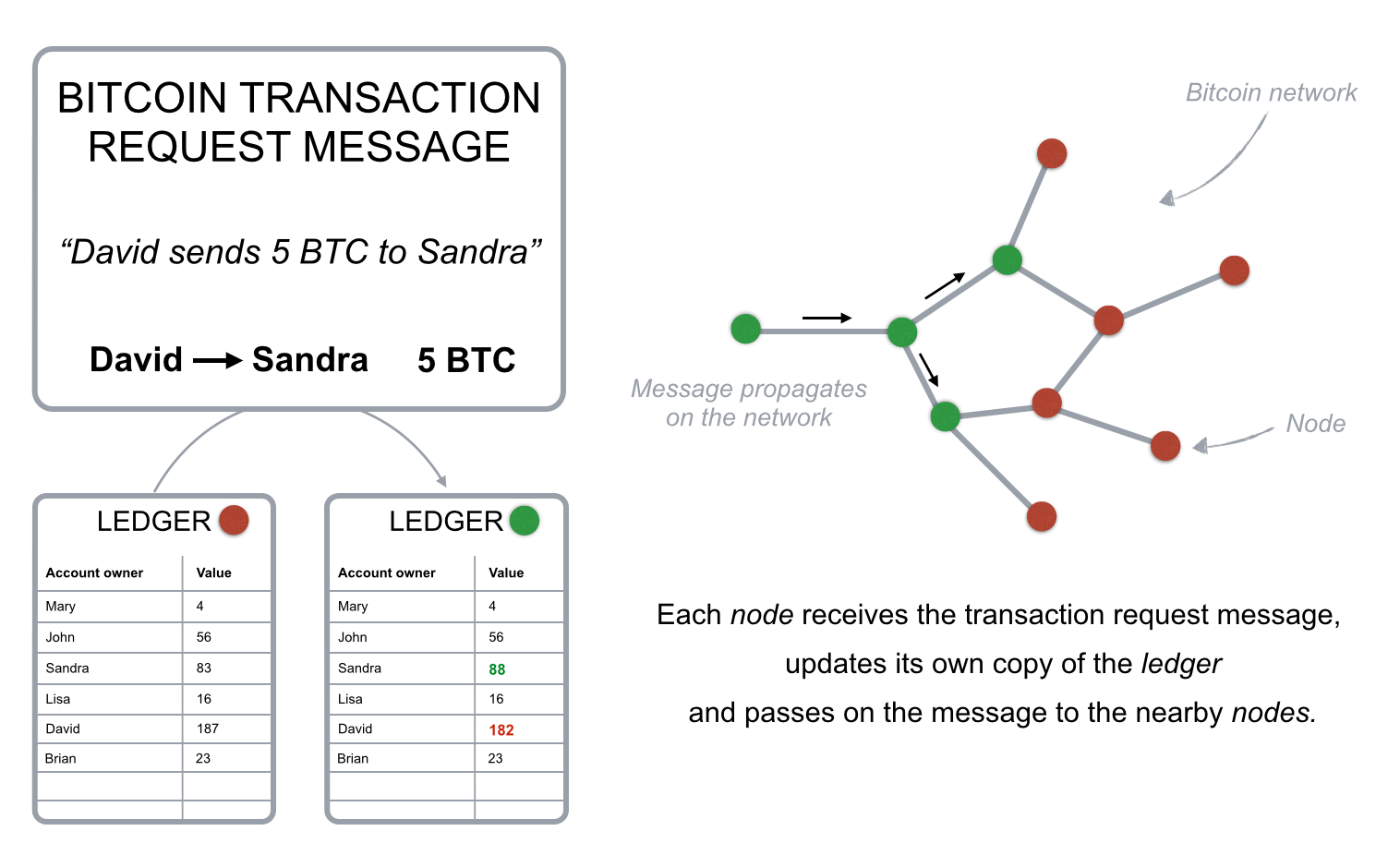 exploring the Blockchain. what is blockchain? | why blockchain? |… | by  Akshay Jadhav | Medium