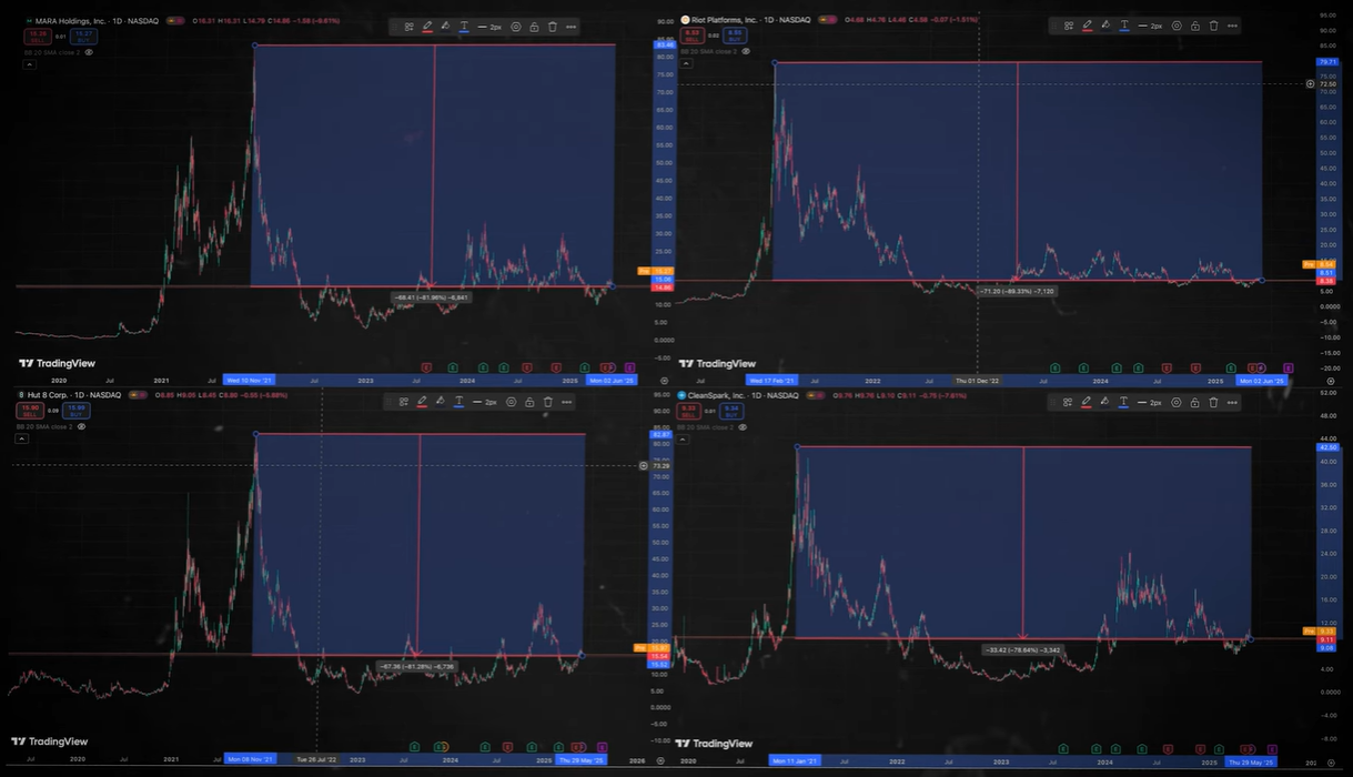 Why Bitcoin Mining Stocks Might Outperform BTC in 2025 | by Dominalt |  Coinmonks | Medium