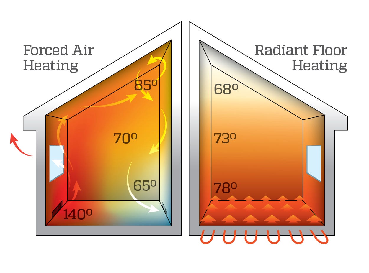 Hot air rises. Learn why this is not ideal for your home. | by Warmboard,  Inc. | Medium
