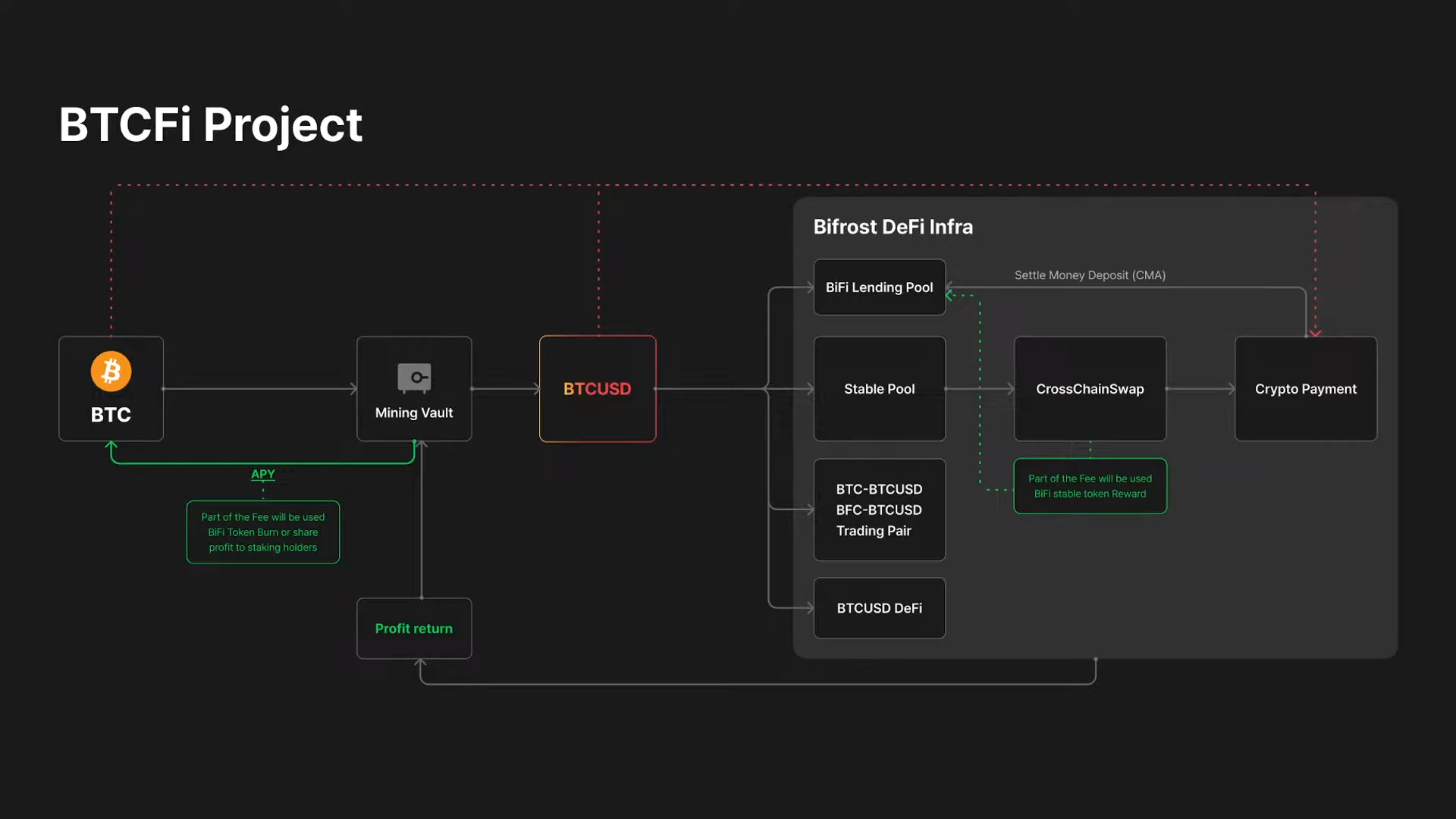 BTCFi : 차세대 BTC 스테이킹 서비스. 2024년 1월 5일 4시경 바이프로스트가 개발중인 BTCFi의 윤곽이… | by  Somersault | Medium