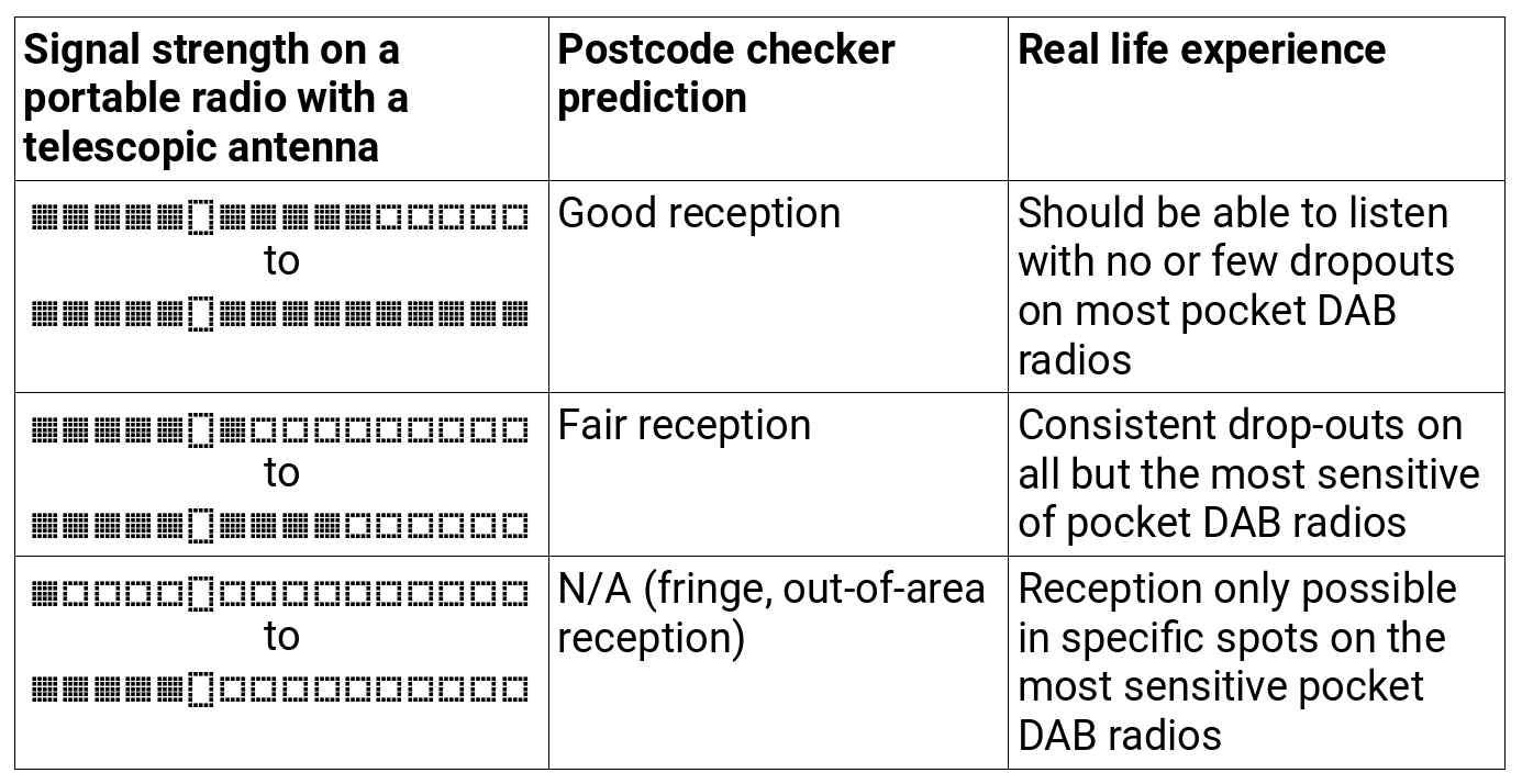 Pocket DAB Radio Sensitivity. TL;DR: The Pure Move R3 won by a margin… | by  Gareth Hart | Medium