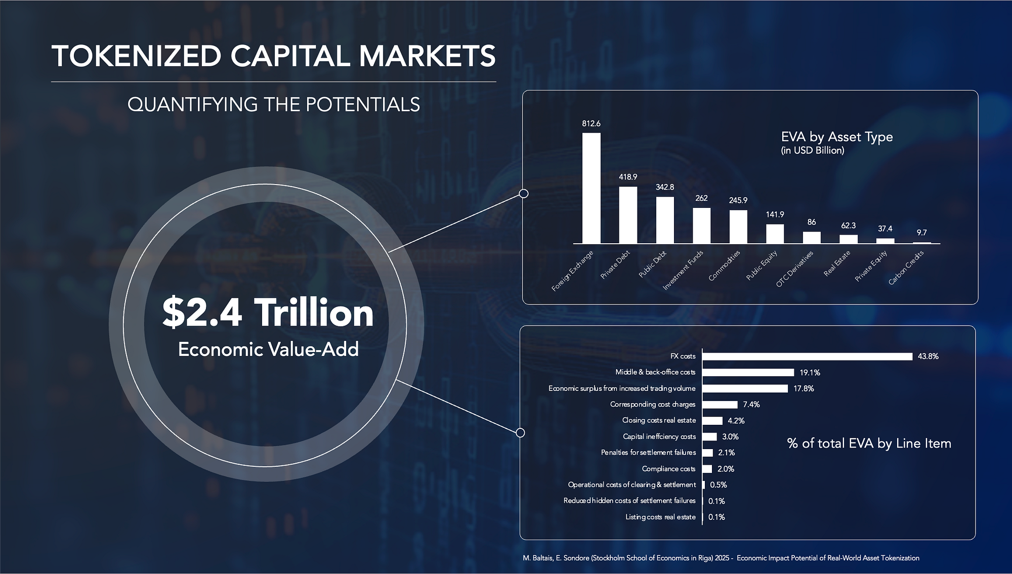 The $2.4 Trillion Economic Value-Add — Quantifying the Potentials of  Tokenization in Capital Markets | by Johannes Gugl | Medium
