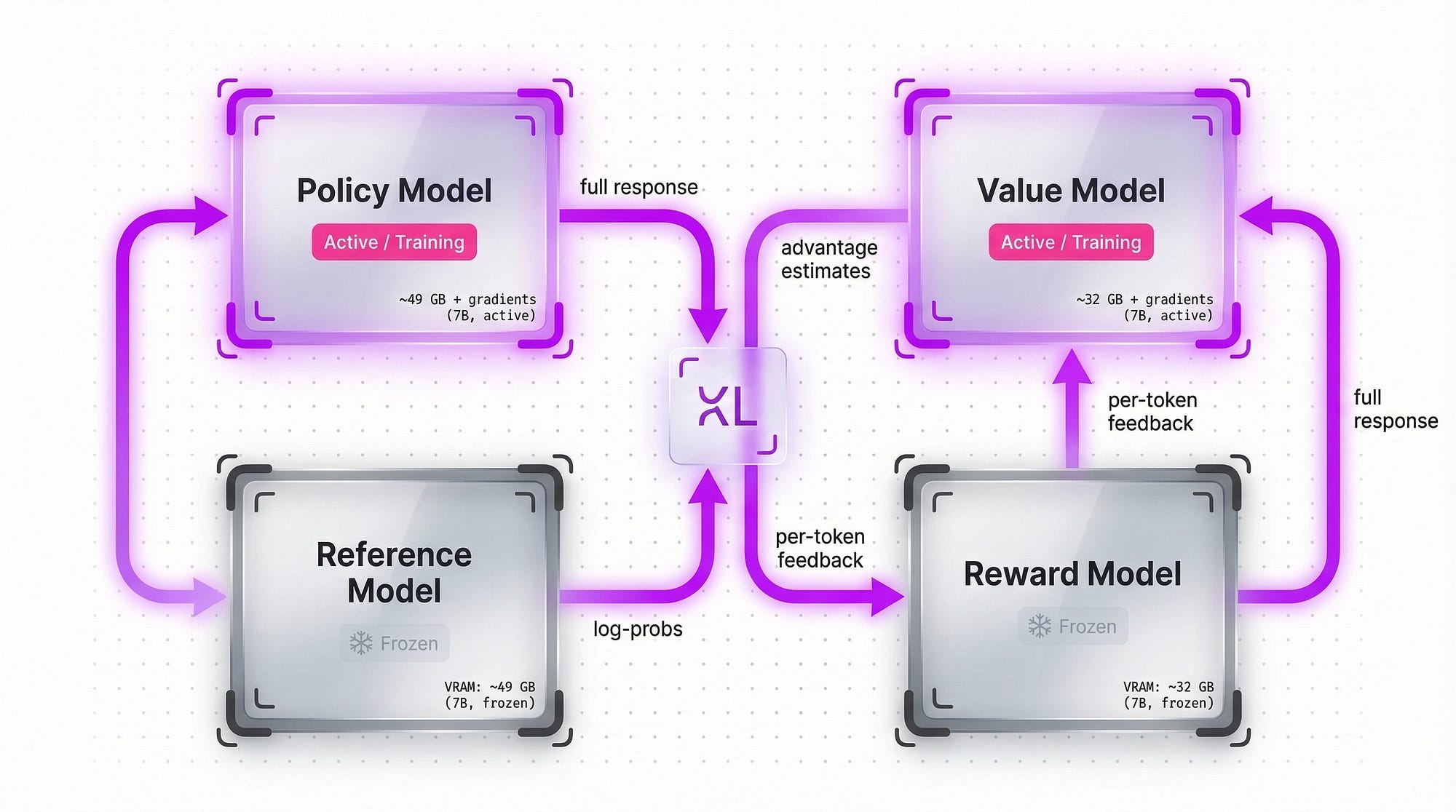 PPO Proximal Policy Optimization - how the RLHF algorithm behind