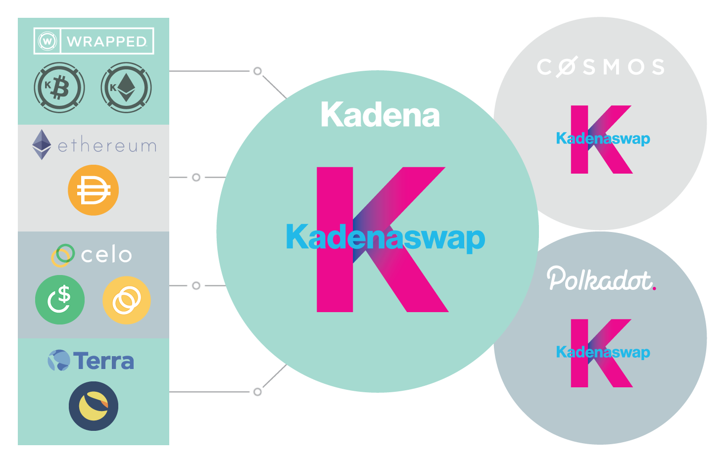 Tokensoft Wrapped & Kadena: The Future of Digital Value | Kadena