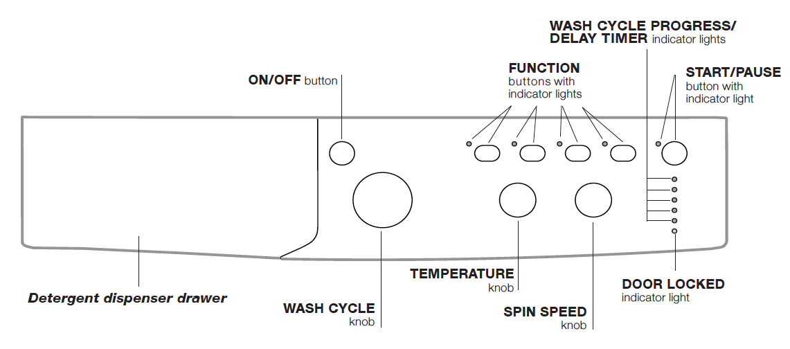 washing machine spin speed control button settings diagram