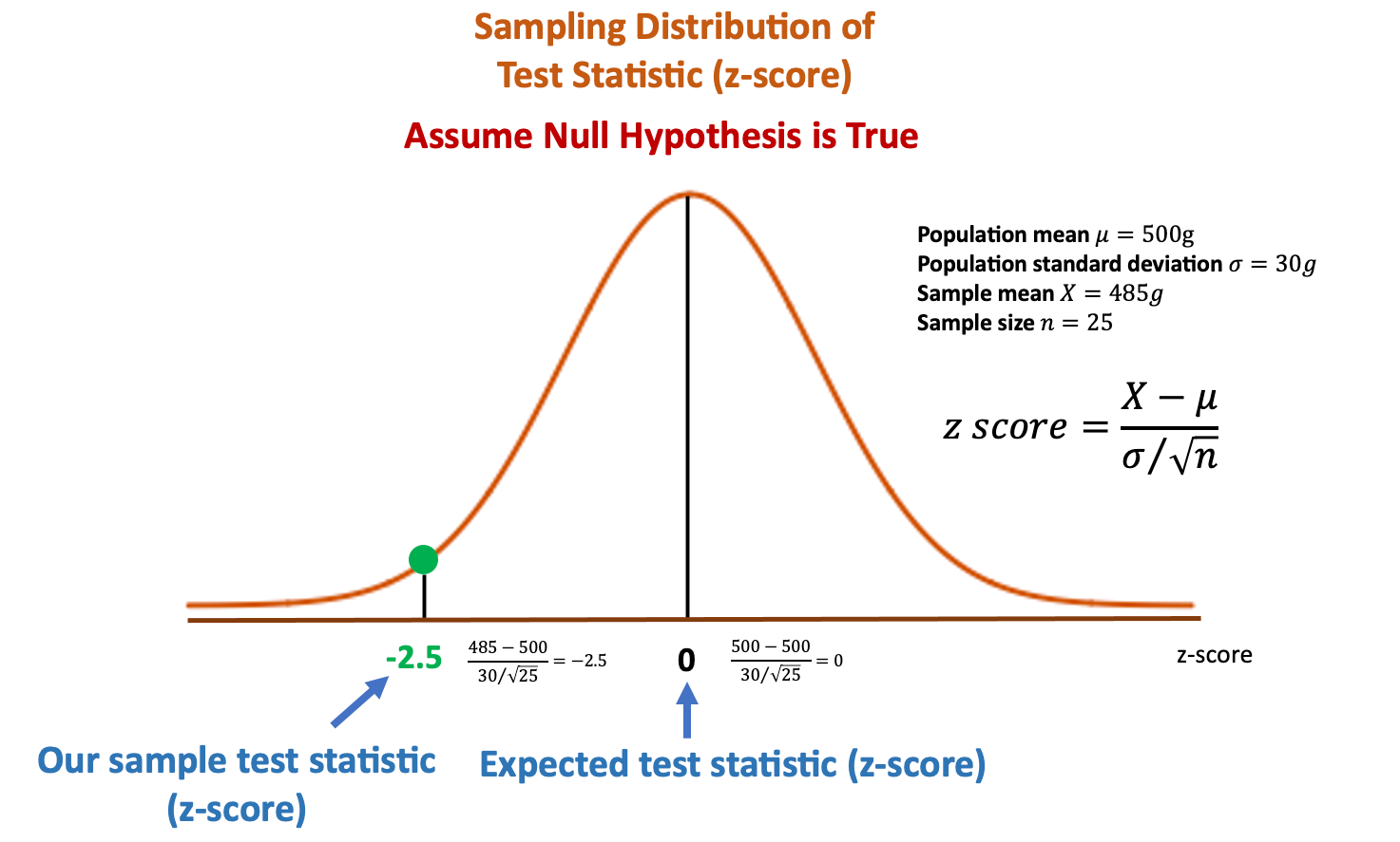 Statistical analyses: the correct way of writing the p value