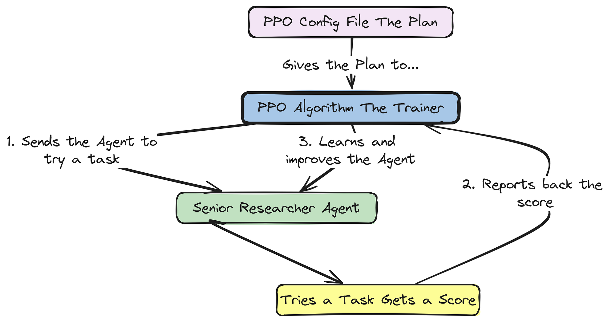 PPO Algorithm (Created by Fareed Khan)