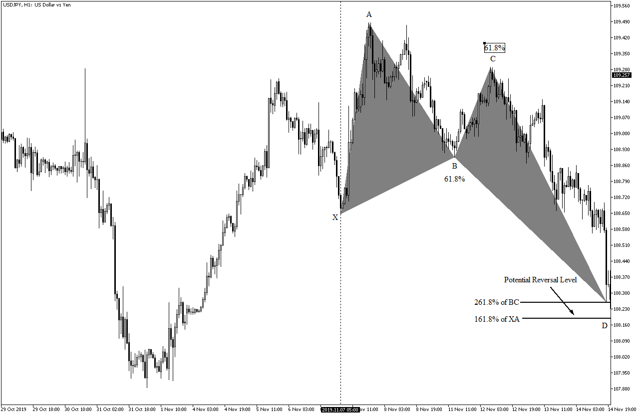 Trading the Crab Pattern — The Full Guide. | by Sofien Kaabar, CFA | Geek  Culture | Medium
