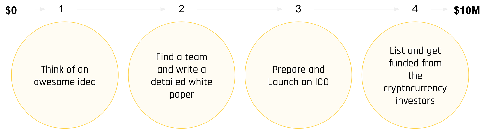 How to launch ICO?. Launch an Initial Coin Offering(ICO)… | by Akash Takyar  | Medium