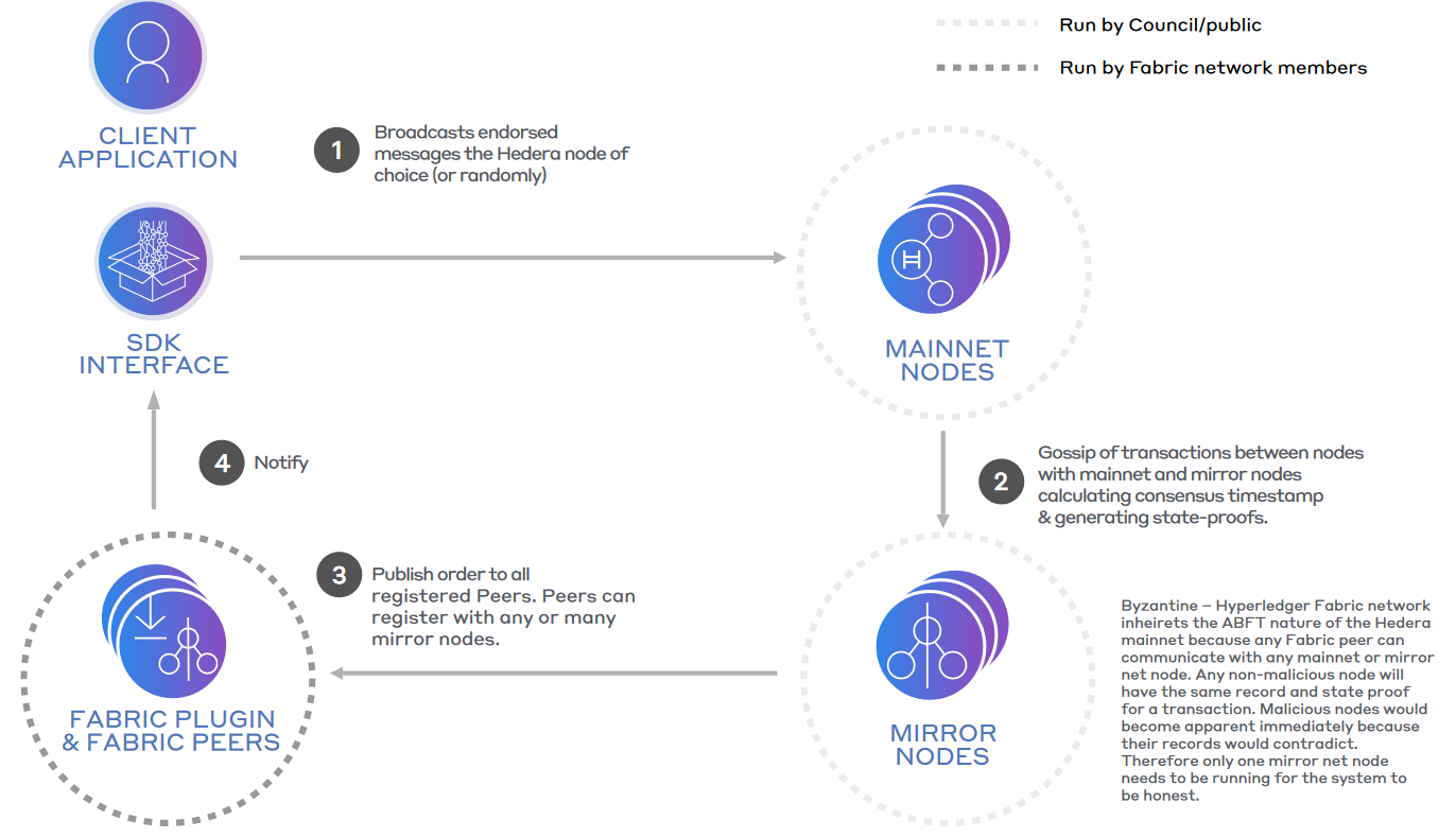 DLT Architecture for Media-Attribution Platform | by Swayam Shah | Medium