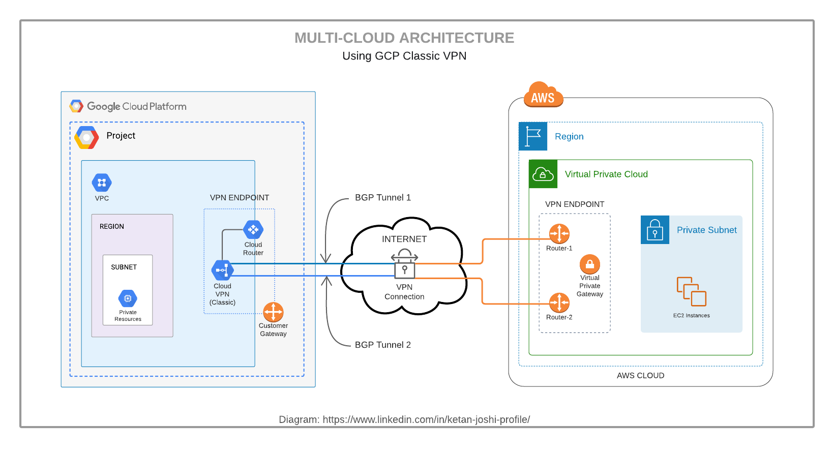 Multi-Cloud Architecture using VPN between GCP and AWS | by Ketan Joshi |  Searce