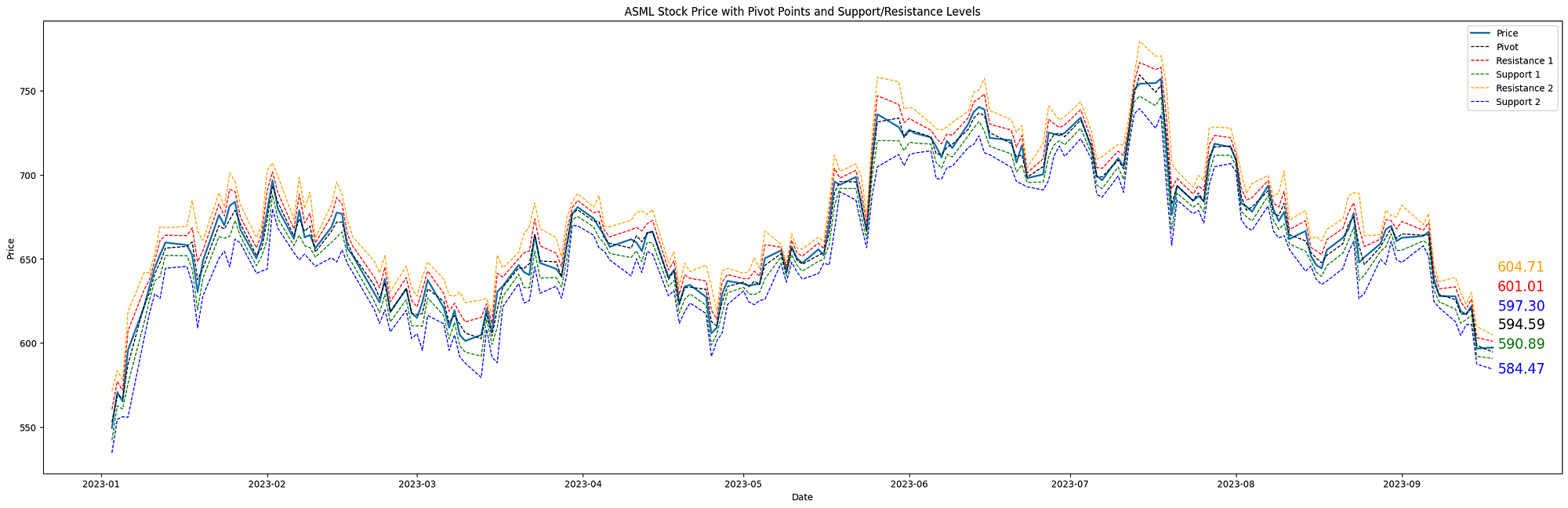 Algorithmically Identifying Stock Price Support & Resistance in Python | by  Cristian Velasquez | Medium