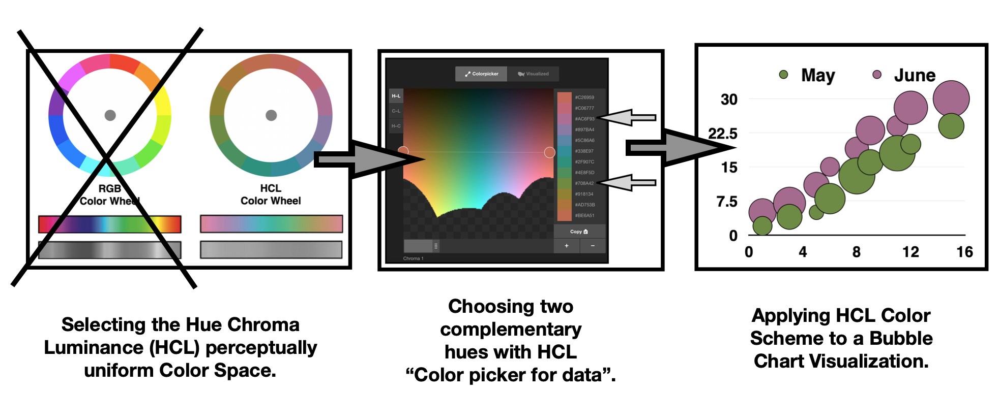 The conception of CIELAB. 1. brightness L* = 0 (black) to L* = 100